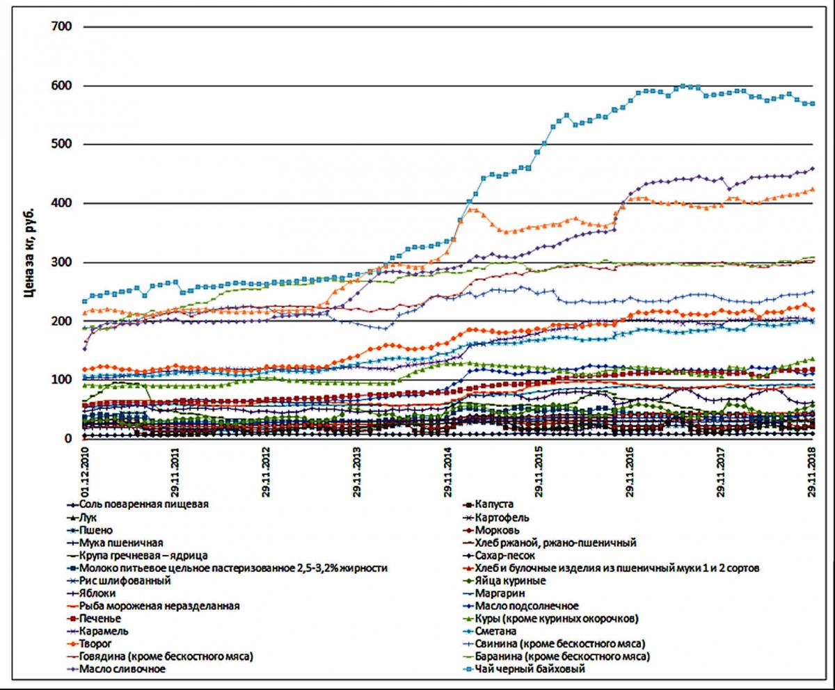 Мониторинг цен на социально-значимые продукты питания  в Саратовской области и их прогноз до 2021 года. Фото 1